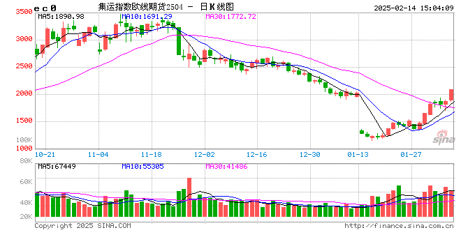 快讯：集运欧线主力合约触及涨停，涨幅16.00%