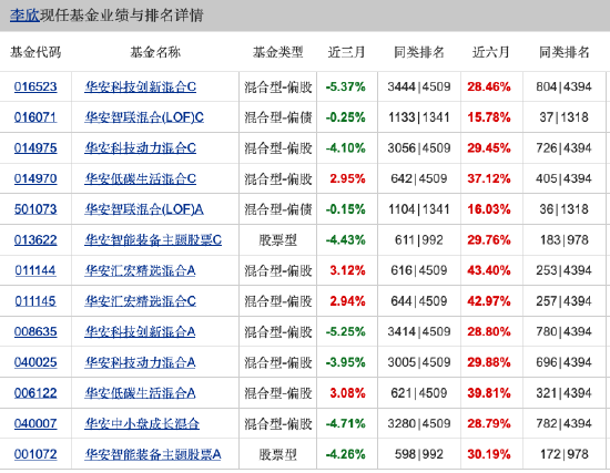 华安低碳生活混合四季度重仓寒武纪、中芯国际，被指“风格漂移”不予评级，基金经理李欣业绩差异大