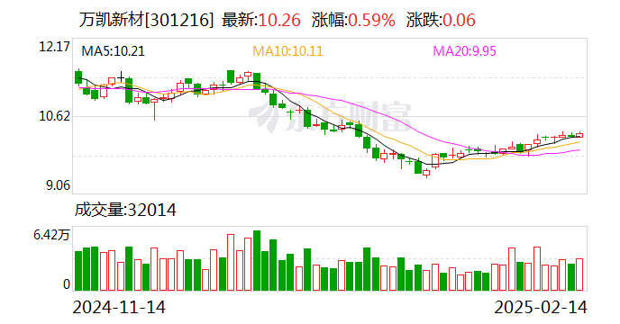 万凯新材：暂无股份回购注销计划