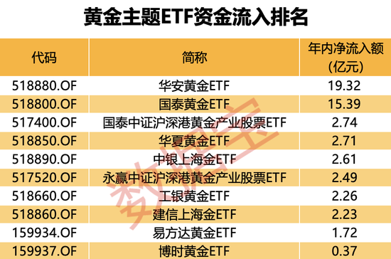 金价新高不断，这些ETF“赢麻了”！