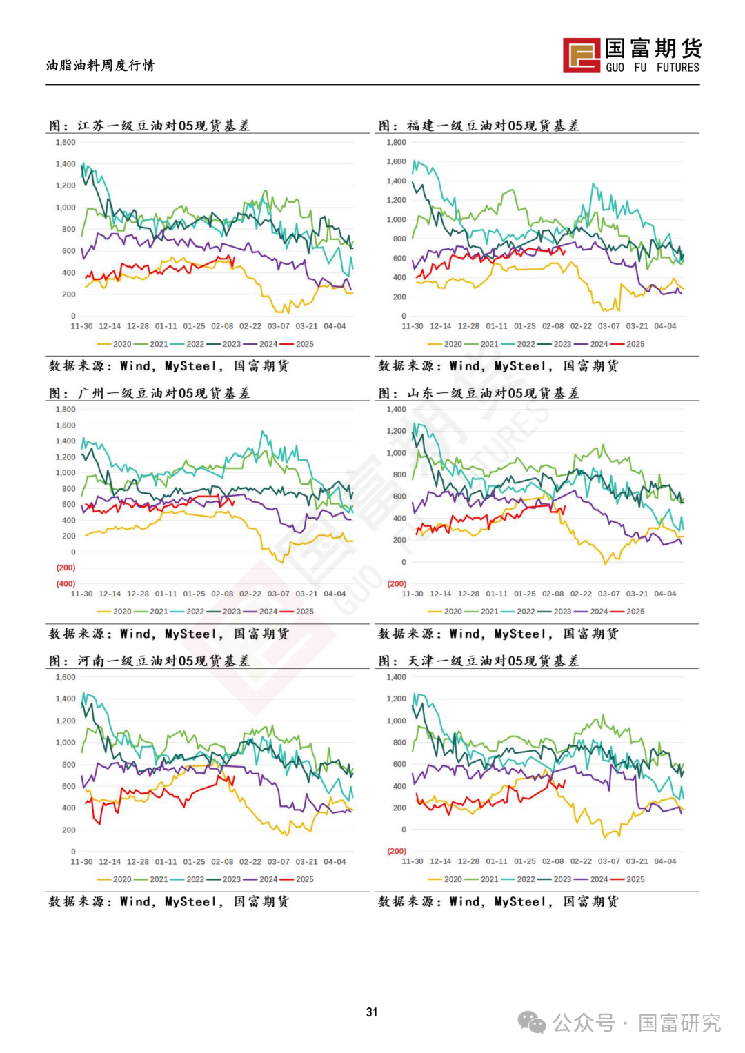 【国富豆系研究周报】USDA 月报影响偏中性，巴西收割进度加快