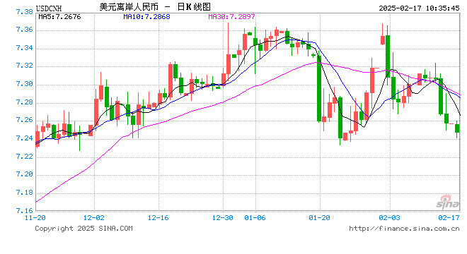 人民币兑美元中间价报7.1702，上调4点
