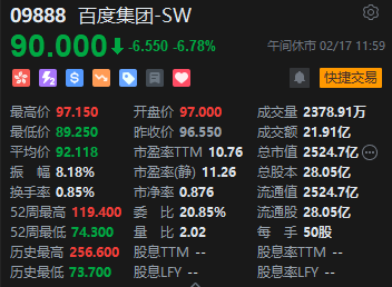 午评：港股恒指涨0.18% 恒生科指跌0.11%百度集团重挫近7%