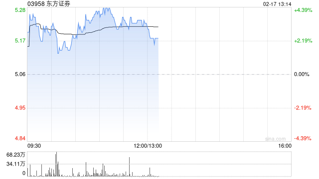 东方证券现涨超3% 2024年度归母净利润33.51亿元同比增加21.68%