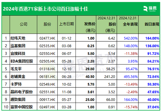 2024年香港71家新上市股份表现：首日近60%上涨，年度约54%破发