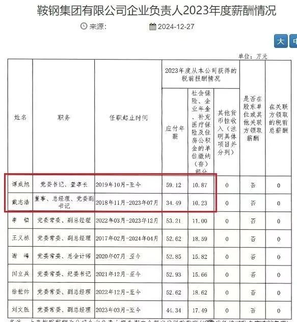 鞍钢、宝武中铝等钢企高管年薪被曝，留言评论区炸了锅！