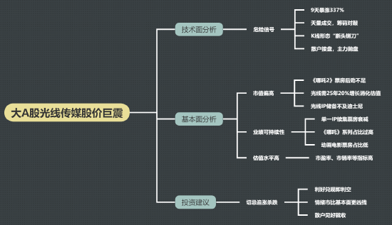 光线传媒千亿估值泡沫破灭？技术面与基本面的两大危险信号