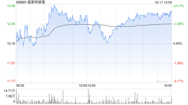 福莱特玻璃获摩根大通增持74.92万股 每股作价约12.43港元