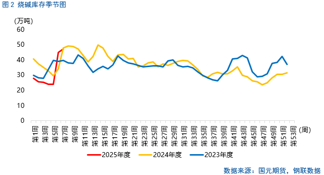 【烧碱】烧碱基本面“偏强”，为何延续下跌？