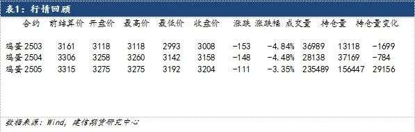 鸡蛋：现货淡季下跌，期货偏弱