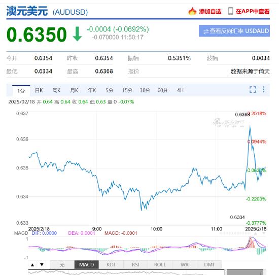 澳洲联储四年来首次降息 通胀隐忧犹存