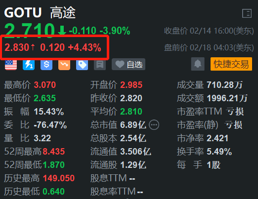 高途盘前涨4.4% 交银国际上调其24年Q4收入预测