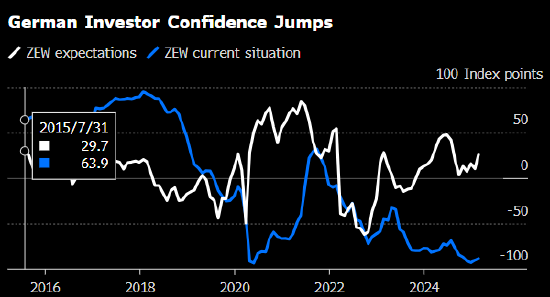 德国投资者信心创两年来最大上升幅度 大选投票在即