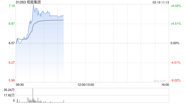 栢能集团盘中涨近9% 预期全年纯利不少于约2.5亿港元