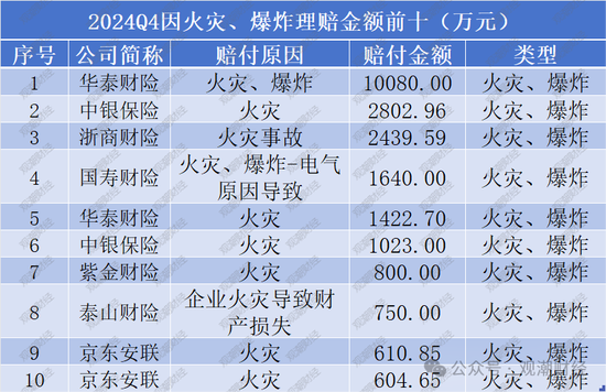 2024Q4重大赔付金额超35亿！国元、英大、阳光、华泰、中华财险列赔金Top10