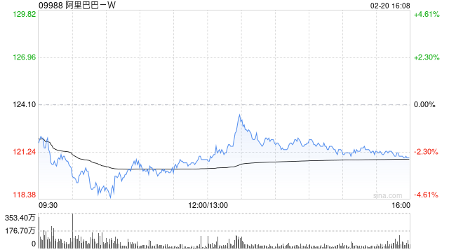 阿里巴巴-W第三季度归母净利为489.45亿元 同比增长239%