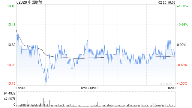 中国财险获小摩增持约623.65万股 每股作价约13.22港元