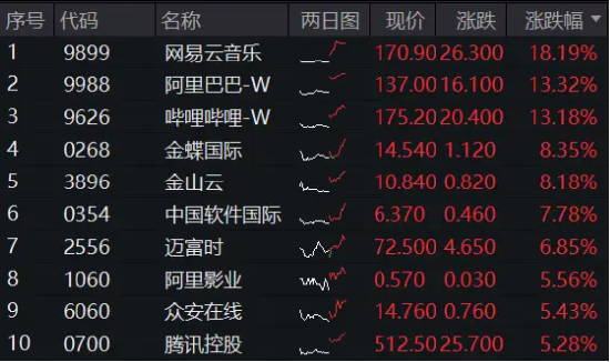 彻底爆发！港股互联网ETF（513770）豪涨逾5%，再创历史新高，阿里、B站绩后携手涨超13%