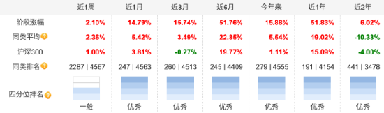 高换手率257.62%助推收益？中欧创新未来近6月“狂揽”51.76%收益，换手率居主动股票型基金前列