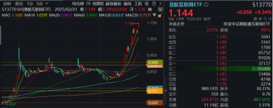 涨疯了，港股AI投资利器——器港股互联网ETF（513770）标的本轮涨幅超47%！机构定调：港股迈向“AI牛”