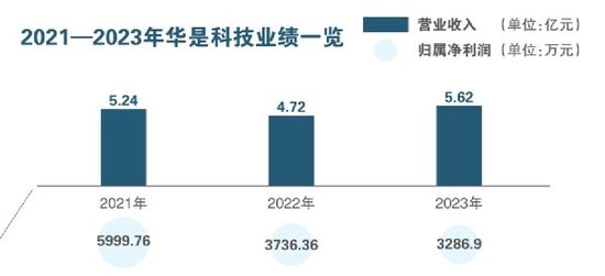 实控人再遭立案 华是科技股价迎考