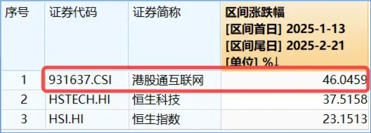 3800亿元建设云和AI硬件设施，阿里再创纪录！港股互联网ETF（513770）续涨逾1%，标的连涨6周累计超46%