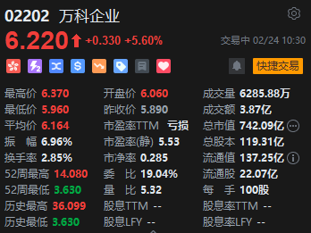 港股万科企业涨超5% 将获大股东深铁集团提供借款42亿元