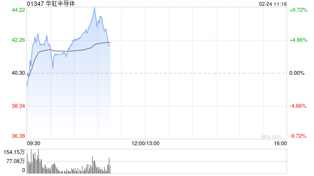 半导体股早盘多数上涨 华虹半导体涨超4%中芯国际涨超2%