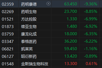 午评：港股恒指跌0.55% 恒生科指跌1.44%CXO概念股集体下挫