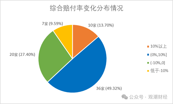 超七成财险公司综合成本率超100%，凯本财险涨幅最大，国寿财险“破百”仍大赚！