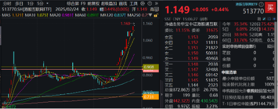 阿里豪掷3800亿，剑指云+AI！“科网牛”空中加油，港股互联网ETF（513770）涨势放缓，机构坚定看多