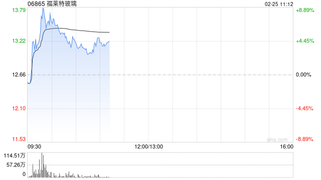 福莱特玻璃盘中涨超8% 公司完成回购0.57%股份