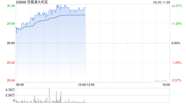 兖煤澳大利亚盘中涨近3% 机构预期煤价下跌可能拖累公司业绩