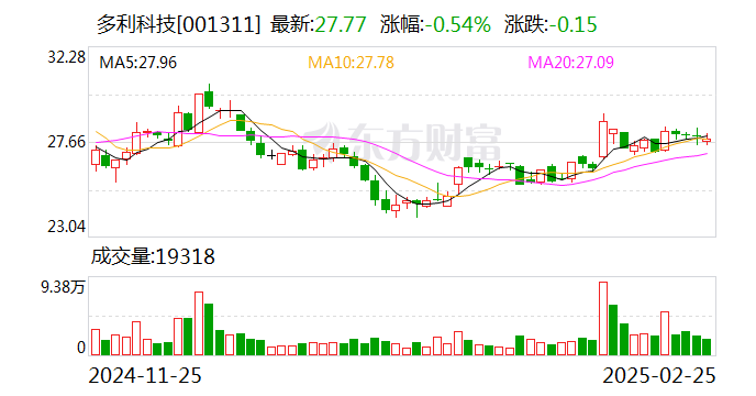 多利科技：公司对客户的配套份额相对稳定