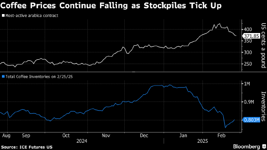 库存增加 咖啡期货势创5月以来最长连跌纪录