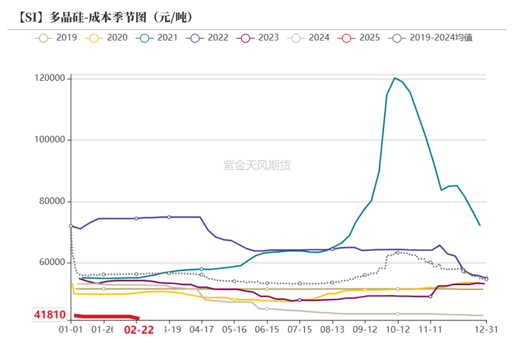 硅：交易点逐步明晰