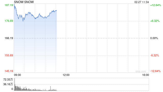 Snowflake加大AI发展力度 股价大涨逾13%