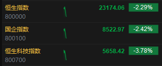 港股三大指数开盘大幅下跌，科网股普遍下挫，联想集团跌超6%