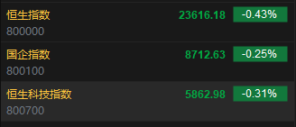 快讯：恒指低开0.43% 科指跌0.31%小米集团涨近5%