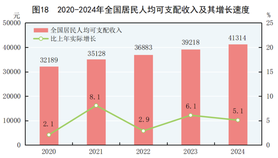 人均可支配收入超4万！居民增收，有两大支撑！