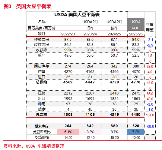 东海期货：USDA-AOF报告解读暨油粕下阶段行情预期——油脂油料策略报告