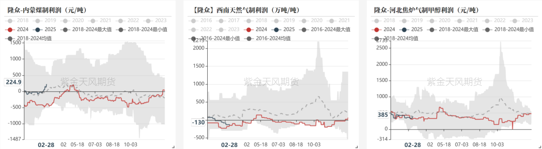 甲醇：等待港口去库