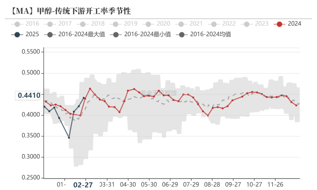 甲醇：等待港口去库