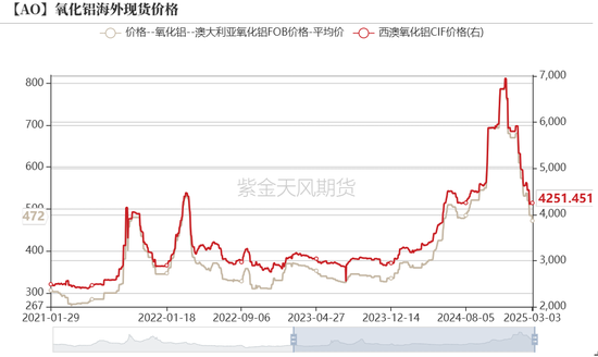 氧化铝：触底了吗