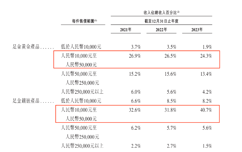 实探 | 涨价后老铺黄金不排队了 黄金界“爱马仕”含金量几何？