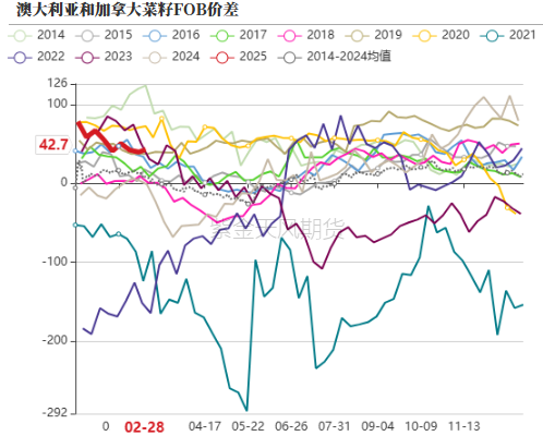 油脂：外围市场的压力