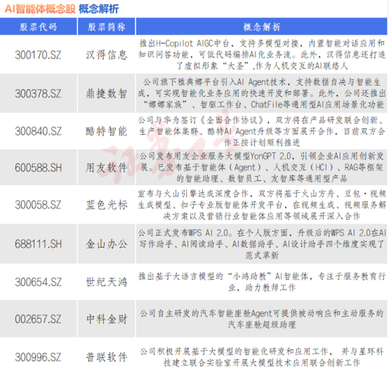 AI智能体Manus爆火！九大概念股出炉（名单）