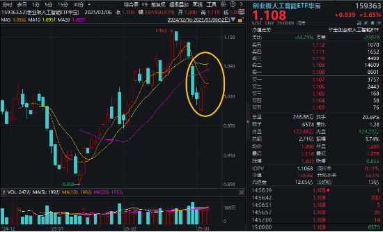 AI新叙事！全球首款“通用型Agent”炸市，创业板人工智能ETF华宝（159363）放量大涨3.65%，斩获三连阳！
