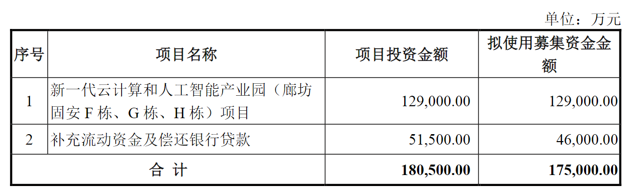 追加投资至48亿元！这只算力股拟打造标志性智算中心