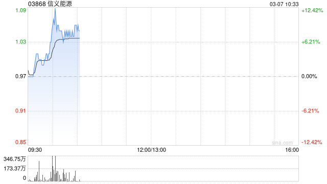 信义能源现涨超8% 交银国际将其目标价上调至1.17港元